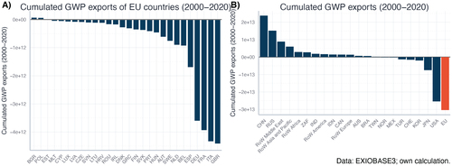 Figure 3. Emission Imports and ExportsNote: Data and code to replicate the tables and figures of this article can be found at Gräbner, Hager, Hornykewycz (Citation2022) and Github.com (Citationn.d.). Net emission exports are aggregated over the period 2000 - 2220. GWP100 is reported as an indicator that measures the energy absorbed by the emissions over 100 years in equivalents of CO2 emissions.