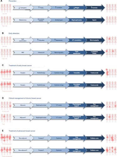 Figure 2 Treatment options for prevention, early detection, and clinical management of patients diagnosed with breast cancer.Notes: Possible means by which breast cancer might be reduced in women at low and high risk of developing breast cancer (A) and possible approaches with which to detect the presence of asymptomatic breast cancer in low- and high-risk populations (B). Options for treatment of premenopausal and postmenopausal patients who present with early, localized breast cancer (C). Options for clinical management of women with chronic breast cancer (D) or with disseminated, advanced breast cancer (E). The dark pink dots provide a graphical representation of the presence, size, and extent of demonstrable disease.Abbreviations: CT, computed tomography; GP, general practitioner; MRI, magnetic resonance imaging.
