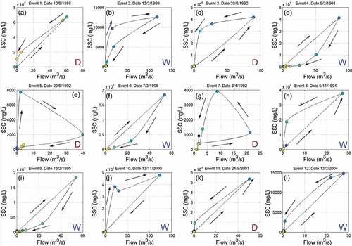 Figure 8. Hysteresis curves for the 12 largest events for which data were available in the historical data. D and W refer to dry and wet periods, respectively. Dots mark the loop direction (from dark blue to yellow).