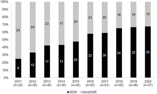Figure 3 The prevalence rate and trend of MDR-NTS, 2011–2020. Black columns represent MDR-NTS. Grey columns represent NDR-NTS.