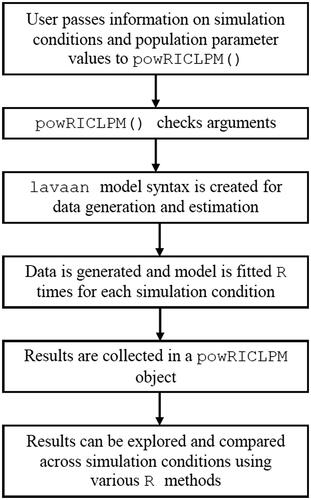 Figure 2. Overview of power analysis procedure used by powRICLPM.