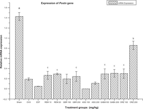 Figure 5 Relative mRNA expression of Postn gene in OVX rats treated with EST, REM, GBR, GABA and ORZ in different doses compared to sham and OVX non-treated group.
