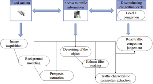 Figure 6. Urban road traffic congestion discrimination based on big data visualization processing.