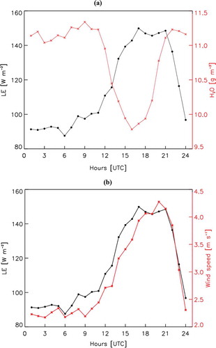 Fig. 6. (a) Mean daily cycle of latent heat flux (LE) (left y-axis; circles) and water vapour (right y-axis; stars); (b) mean daily cycle of latent heat flux (left y-axis; circles) and wind speed (right y-axis; stars), during the period June–September 2014.