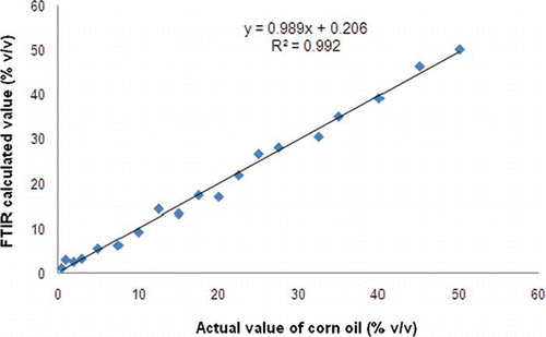 Figure 3 The validation model of PLS for the relationship between actual and predicted values of CO using first derivative spectra.