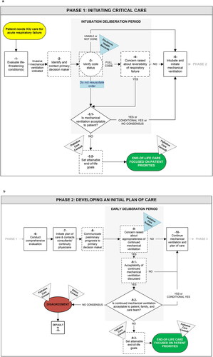 Figure 2. Detailed process maps of intensive care delivery for adults with acute respiratory failure who require mechanical ventilation. Figures 2a–c depict the detailed processes of care within each phase of care delivery. Squares represent key process steps; squares containing a circle represent a step during which existing information is verified (i.e. a verification step); diamonds represent decision steps; and upside-down triangles indicate system-level resources available during a process step. Dashed lines indicate that a step is performed inconsistently at the patient level. “YES” demonstrates the direction of the process if the step occurs and “NO” demonstrates the direction of the process if the step does not occur. Features of the process that may differ between intensive care units (ICU) are represented in blue. Major process events are numbered to demonstrate sequence and facilitate reference; sub-processes that arise from major process events are indicated with decimals. The term “conditional yes” refers to an agreement that a treatment is acceptable to use with specific limitations or conditions for continuation (e.g. a time-limited trial of mechanical ventilation to evaluate response to therapies or pending diagnostic/prognostic information).Abbreviations: ICU = intensive care unit; MV = mechanical ventilation