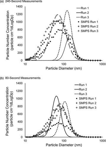 FIG. 4 Comparison of the three incense runs measured by the SMPS and the pDB+CPC with inversion spreadsheet for the (a) 240-s measurements and (b) 80-s measurements.