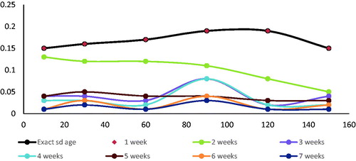 Figure 2. Direct heritability estimates using weights at standard ages and alternative weekly recording schemes.