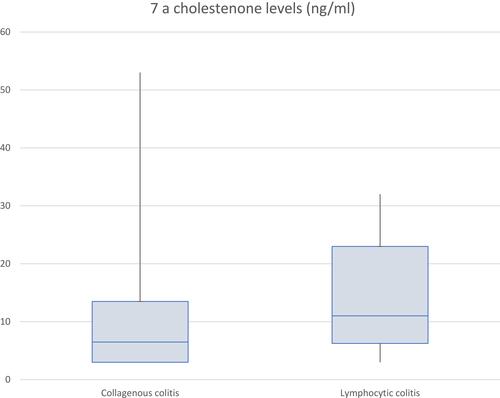 Figure 2 7-α Cholestenone levels measured in collagenous and lymphocytic colitis.