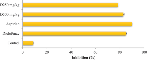 Figure 12. Inhibition rate (%) of different standards in comparison with P. chloranthus extract.