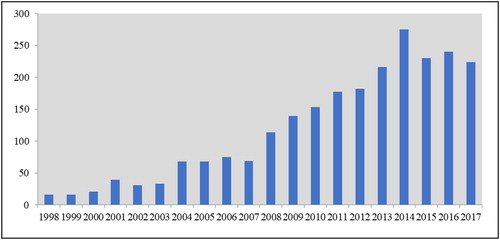 Figure 1. The number of published articles per year in credit risk research (1998–2017).