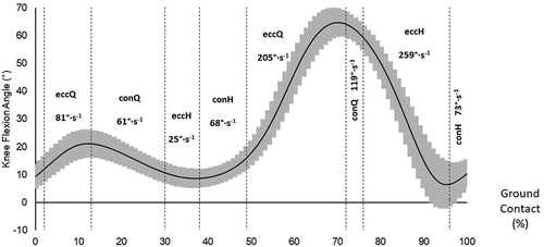 Figure 2. Identifying discrete challenges by modality, speed and range. (Grey shaded band represents standard deviation about the mean).