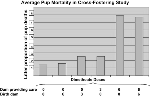 FIG. 5. The cross-fostering study demonstrates a dose-response relationship between the dose of dimethoate given to the dam providing care with the percent pup mortality per litter.