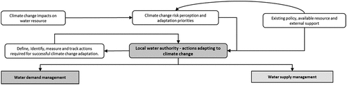 Figure 4. Interrelationships among climate change adaptation elements in urban water sector.