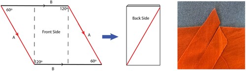 Figure 22. Sewing the first seam. Pressed open, its ends look like the close-up photo at right.