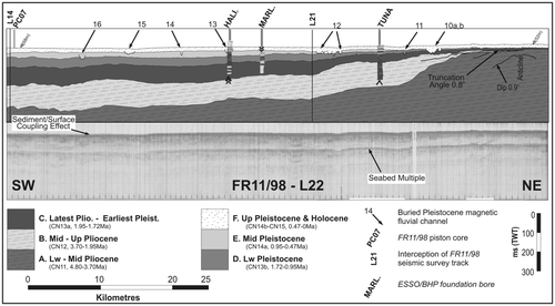 Figure 5 Interpreted and uninterpreted FR11/98 sparker line L22, which runs roughly along-strike (shore-parallel) across the inner and middle shelves. Nearby Esso/BHP foundation bores are structurally projected onto line, and Pleistocene magnetic fluvial channels located. See Figure 2 for traverse location.
