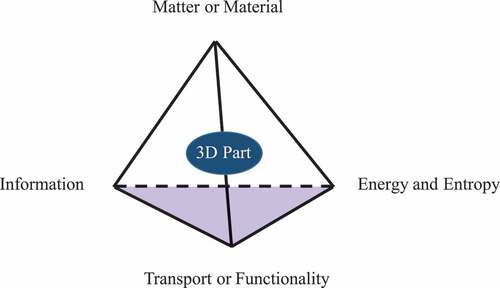 Figure 1. Key parameters to be considered in the realization of a 3D object
