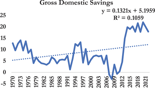 Figure 3. The trend in gross domestic savings in Ghana (1970–2022).