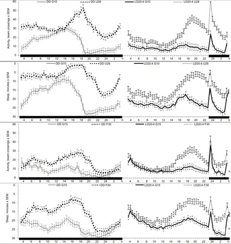 Figure 3 Twenty-four h time courses in four chronotypes at 20°C and 29°C. Data of flies from each of two experiments with exposure to long photoperiod were averaged within each of two strains (G10 and U28). Upper and lower graphs: Locomotor activity and sleep in G10 (left graphs) and U28 (right graphs) and in G15 (left graphs) and F30 (right graphs), respectively.