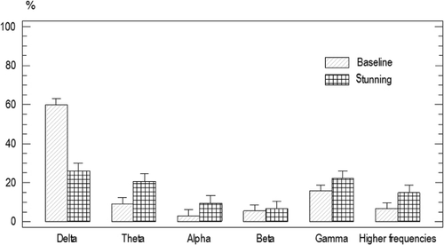 Figure 2. Electrical shock stunning. This graph shows a comparison of the ESP from experimental animals before and after the electrical shock stunning.