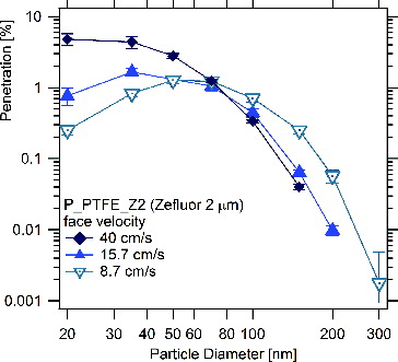 FIG. 4. The dependence of the penetrations through a Zefluor 2 μm filter on face velocity. The lines only connect the measured data for better visualization of the data.