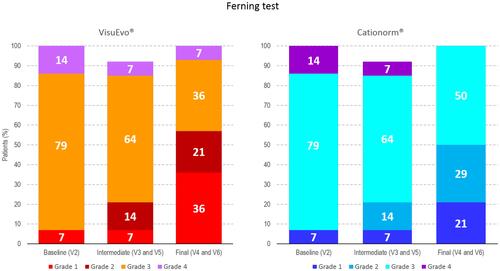 Figure 5 Distribution of proportion (%) of patients during study visits, according to Ferning test grading scale, between the two treatment groups.