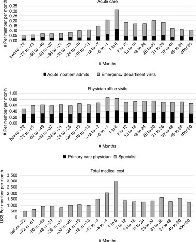 Figure 1 Unadjusted longitudinal health care utilization and cost patterns before and after opioid overdose.