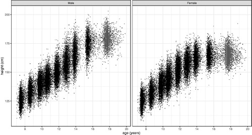 Figure 7. Height data for 5227 boys and 5183 girls in ALSPAC, collected over nine data sweeps between 9 and 17 years.