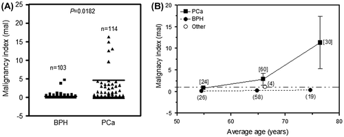 Figure 2. (A) Comparison of malignancy indices in biopsy tissue from BPH (n = 103) and PCa (n = 114) patients. p < 0.05 indicates a statistically significant difference. (B) Plot of malignancy index against the mean age of patients grouped in 10-year intervals. “Other” refers to data from individuals presenting with non-BPH and non-PCa pathologies.