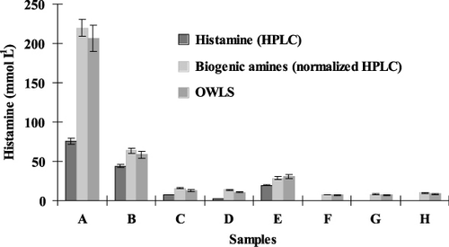 Figure 7. Histamine content in different samples measured by HPLC and OWLS immunosensor (A – Leavened cucumber; B – Sauerkraut 1; C – Sauerkraut 2; D – Pickles 1; E – Pickles 2; F – Fermented vegetable juice 1; G – Fermented vegetable juice 2; H – Fermented vegetable juice 3).