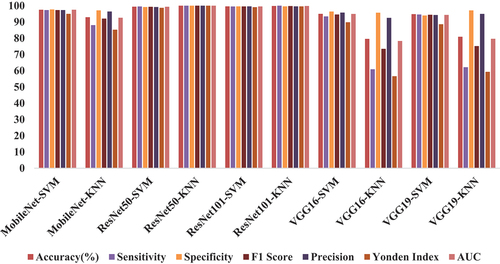 Figure 6. Performance Evaluation of pretrained models using MS images.