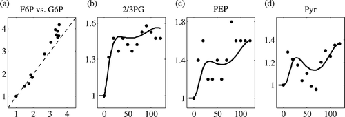 Figure 3. Considering timescale analysis for model reduction. (a): the pools G6P and F6P are in equilibrium, depicted as the parity plot. The dashed line represents the 45° line. Both axes are fold changes in concentration relative to reference state. (b–d) The pools 2PG + 3PG, PEP and PYR are pseudo-steady-state pools, calculated from ATP, FdP′ and NAD. In each case, dots represent the available experimental data and the line represents the model prediction. x-axis represents the time in seconds and the y-axis represents the metabolite levels presented in fold changes relative to reference state.
