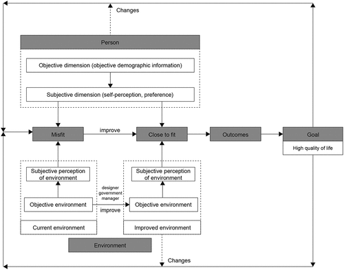 Figure 6. New P-E Fit model for sustainable improvement of the built environment.