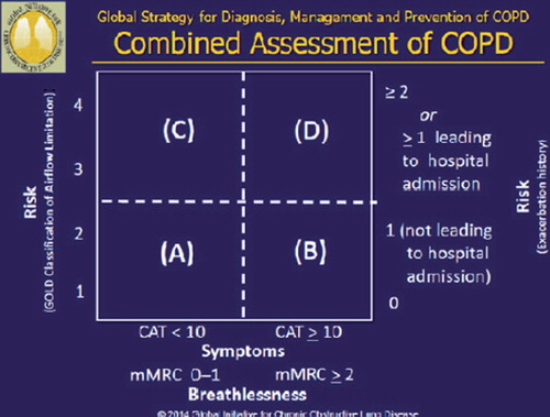 Figure 1. The GOLD scoring system for chronic obstructive lung disease.