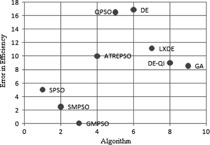 FIGURE 12 Comparison of algorithms for objective function ff 1 at 25% load corresponding to Figure 4.