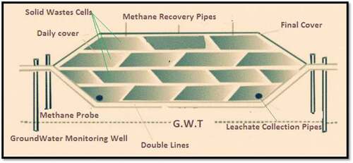 Figure 4. Design of sanitary landfills (Tchobanoglous et al., Citation1993)