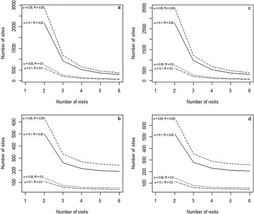 Figure 3. Number of requested sampling sites (S) to reach a power of 0.8 to detect either moderate (R = 0.25) or strong (R = 0.50) occupancy declines considering a variable number of survey visits (K) as well as significance levels of α = 0.05 or 0.010. Empirical (A,B) and simulated (C,D) values for two situations are considered: (A) observed initial occupancy for Dippers is ψ = 0.51 and detection probability is p = 0.27 (as found in 2015 for surveys lasting 10 min); (B) observed initial occupancy for Dippers is ψ = 0.51 and detection probability is p = 0.51 (as found in 2016 for surveys lasting 20 min); (C) simulated initial occupancy for Dippers is ψ = 0.51 and detection probability is p = 0.27; (D) observed initial occupancy for Dippers is ψ = 0.51 and detection probability is p = 0.51. A varying scale is used for the y-axis to allow detailed comparison.