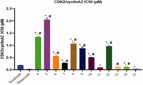 Figure 5. Inhibitory activity of most potent compounds on CDK/Cyclin A2. *Significant from sorafenib at P < 0.05, # Significant from dinaciclib at P < 0.05.