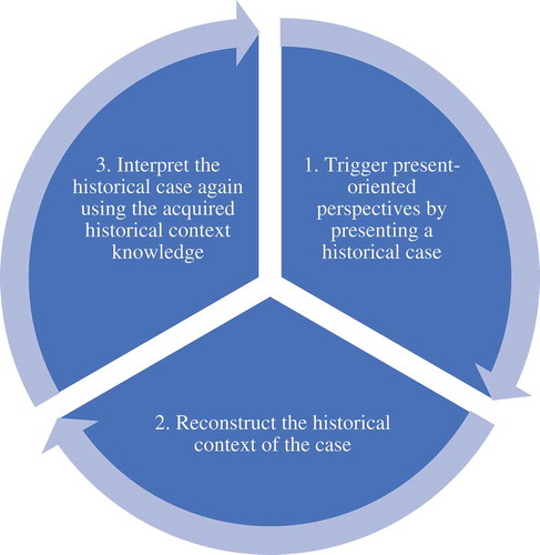 Figure 1. The three-stage historical contextualization framework