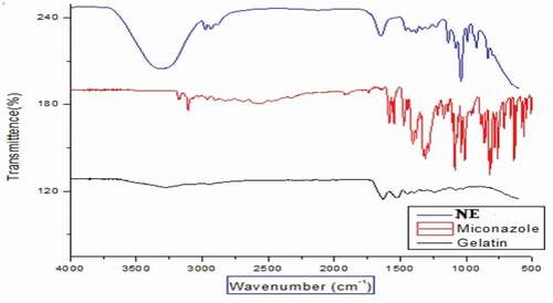 Figure 26. FTIR Spectrum of nanoemulsion (NE), miconazole and gelatin