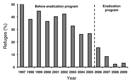 Figure 1. The percentage of cotton planted to non-Bt cotton refuges in Arizona from 1997 to 2009.Citation21