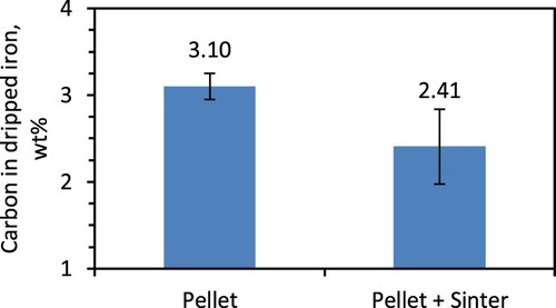 Figure 16. Effect of burden type on the iron carburisation.