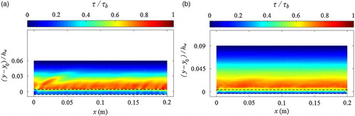 Figure 11 Time-averaged shear stress contours computed by SPH model for (a) conditions (3); and (b) condition (7)