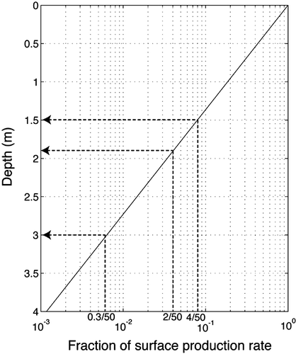 FIGURE 12 10Be production profile showing truncation needed to retain 4 ka, 2 ka, and 0.3 ka out of 50 ka. Reduction of the production rate to only a few percent of the surface production rate requires erosion of about 3 m, given the length scale for the decay of production with depth of about 0.65 m. Smaller amounts of erosion result in more retention of the signal from nuclides inherited in prior interglacials (e.g., 8% (4/50) or 16% (4/50) of the inherited signal remains for erosion of 1.9 or 1.5 m, respectively).