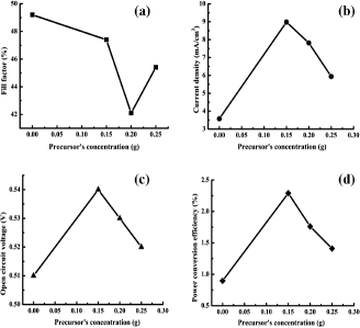 Figure 6. Dependence of various parameters of the fabricated devices upon precursor (ZnAc) concentration in the sol–gel used to electrospun ZnO nanofibres. (a) Fill factor dependence on ZnAc, (b) short circuit current density vs. ZnAc, (c) open circuit voltage as a function of ZnAc and (d) variation in power conversion efficiency with ZnAc.