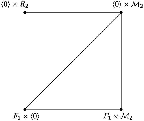 Fig. 10 The graph PIS(F1×R2), where η(M2)=2