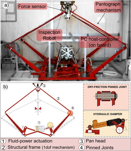Figure 1. (a) A railway pantograph and the inspection robot that we designed for structural dynamic tests and fault diagnosis. Pictorial details of (b) the dry friction pinned joint as a main source of nonlinear frictional damping and hydraulic damper of the pantograph actuation.