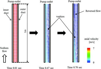 Figure 13. The flow vectors in r–z plane (141 m3/min, Rm × s = 1.6, non-uniformity 30%).