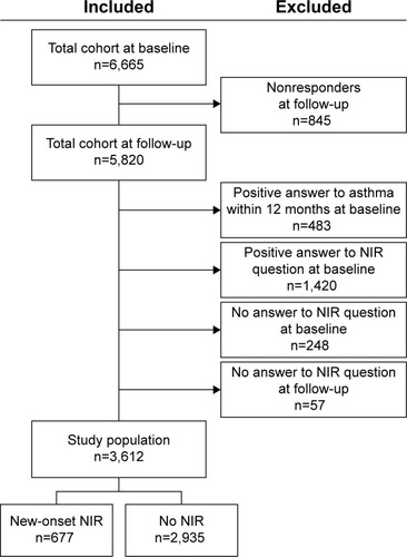 Figure 1 Flow chart of the study population and the subjects excluded.