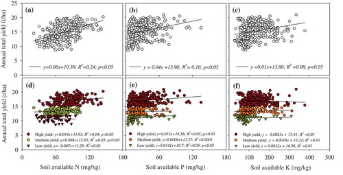 Figure 4. Correlations between total annual yield and soil available N, P, and K